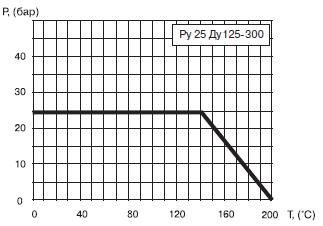 График давления-температуры стального шарового крана БИВАЛ Ду 125-300