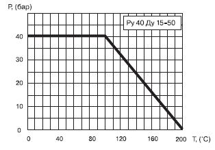 График давления-температуры стального шарового крана БИВАЛ Ду 15-50 мм