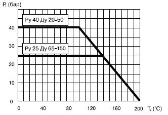 График давления-температуры стального шарового крана БИВАЛ Ду 20-150
