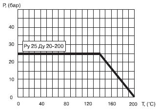 График давления-температуры стального шарового крана БИВАЛ Ду 20-200 мм