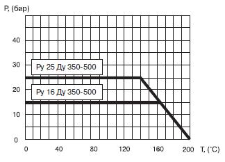График давления-температуры стального шарового крана БИВАЛ Ду 350-500