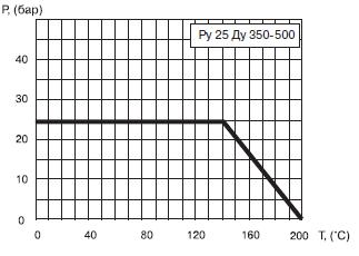 График давления-температуры стального шарового крана БИВАЛ Ду 350-500