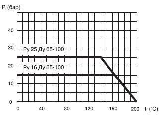 График давления-температуры стального шарового крана БИВАЛ Ду 65-100