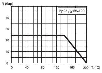 График давления-температуры стального шарового крана БИВАЛ Ду 65-100