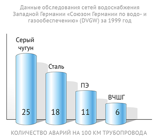 Сравнение аварийности труб
