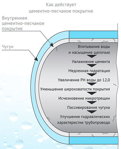 Покрытие труб из ВЧШГ
