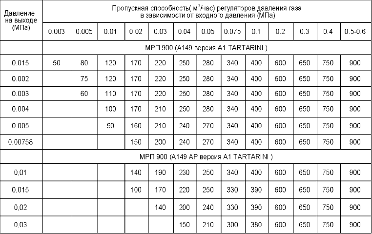 Пропускная способность тренажерного зала нормы